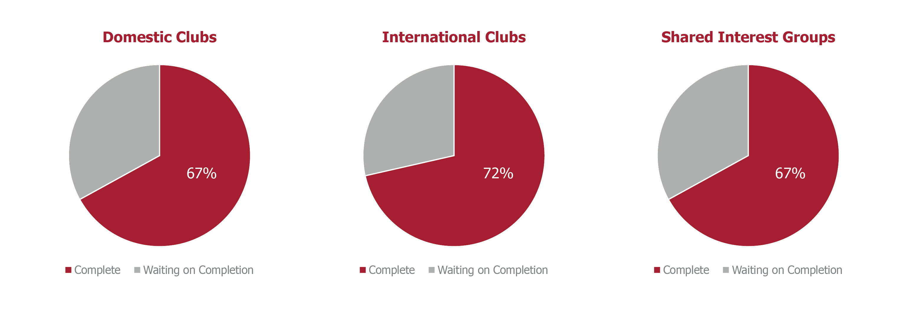 Charts of Survey Completion: 67% of Domestic Clubs; 72% of International Clubs; 67% of SIGs
