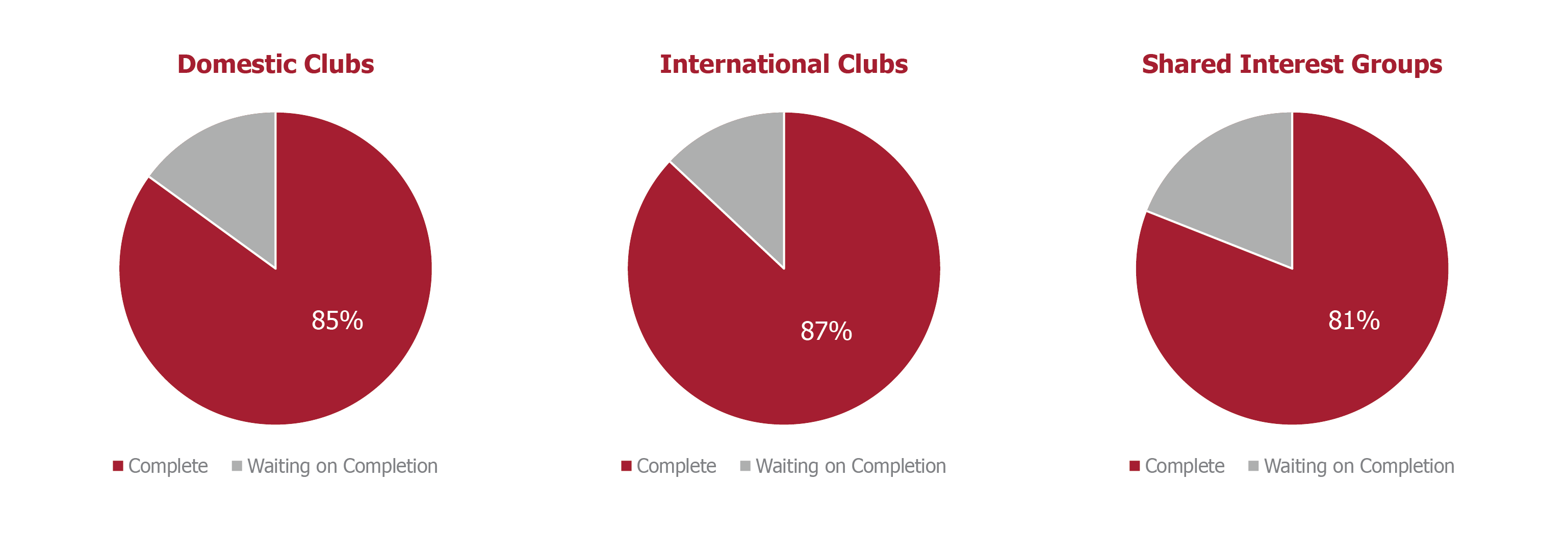 Charts of Survey Completion: 85% of Domestic Clubs; 87% of International Clubs; 81% of SIGs