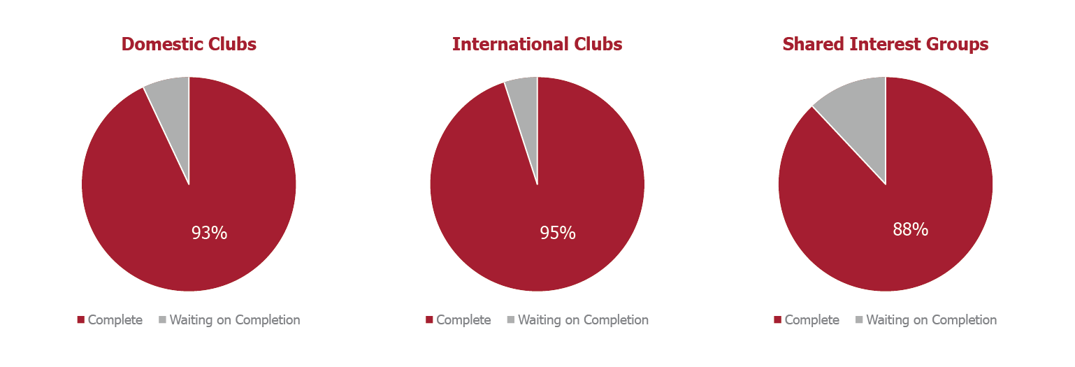 Charts of Survey Completion: 93% of Domestic Clubs; 95% of International Clubs; 88% of SIGs